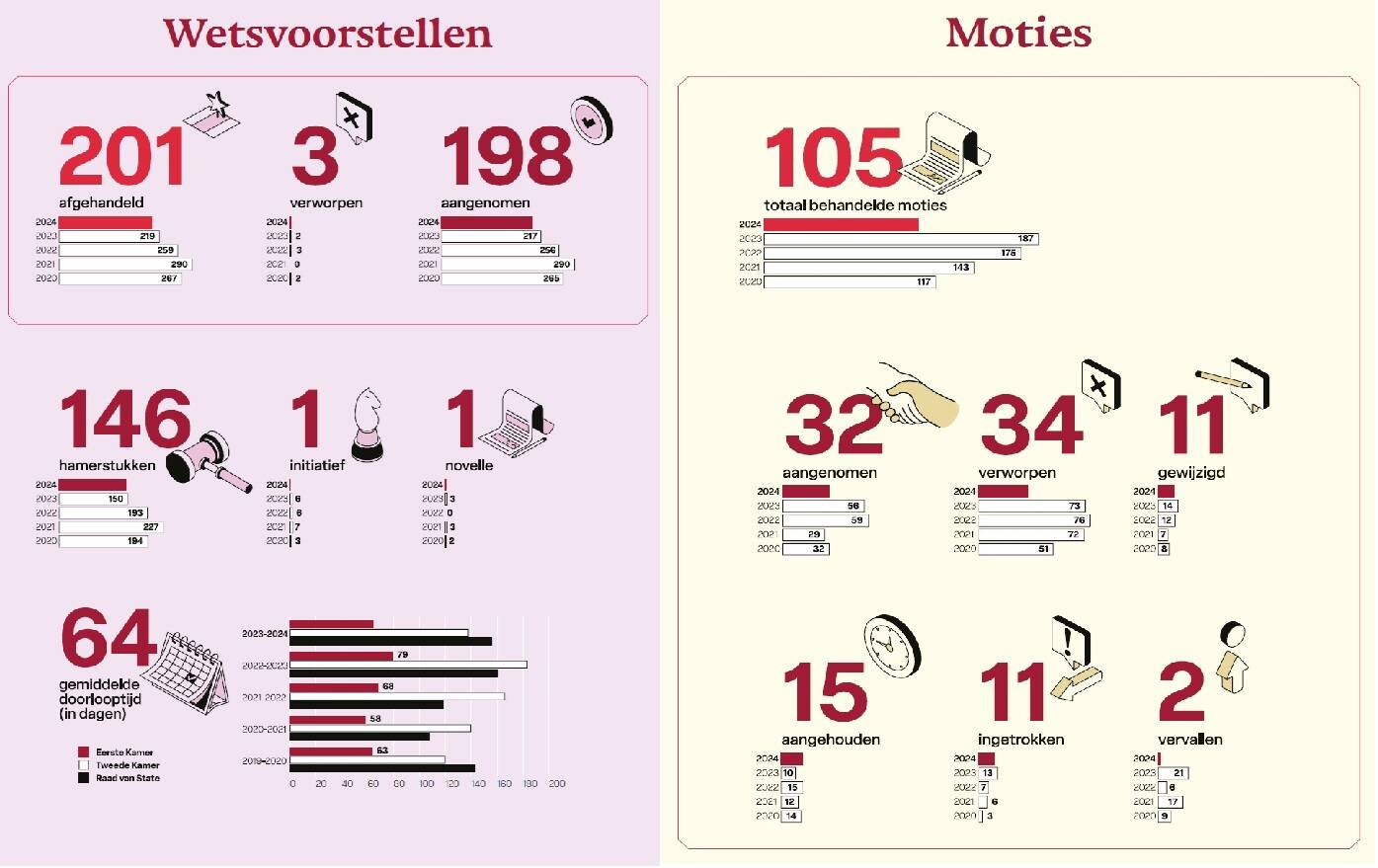 Infographics van wetsvoorstellen en moties in 2024